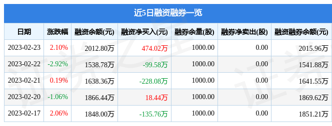 bob电竞奥福环保（688021）2月23日主力资金净买入87192万元(图2)