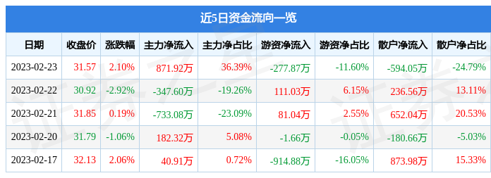 bob电竞奥福环保（688021）2月23日主力资金净买入87192万元(图1)