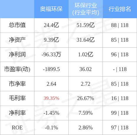 bob电竞奥福环保（688021）2月23日主力资金净买入87192万元(图3)