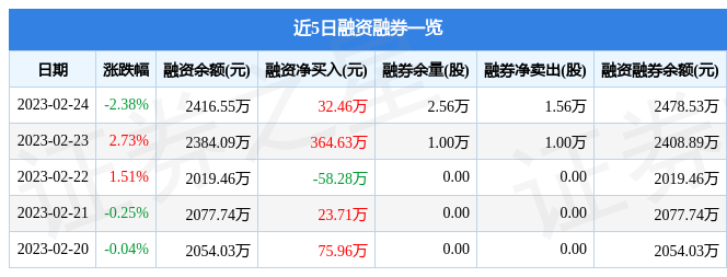 复洁环保（688335）2月24日主力资金净卖出10176万元bob电竞(图2)