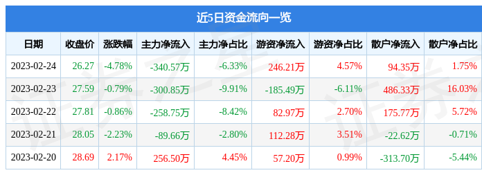 bob电竞青达环保（688501）2月24日主力资金净卖出34057万元(图1)