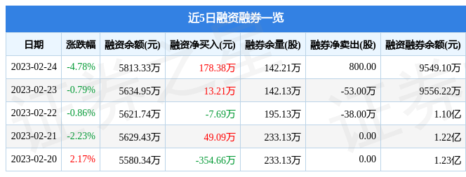 bob电竞青达环保（688501）2月24日主力资金净卖出34057万元(图2)