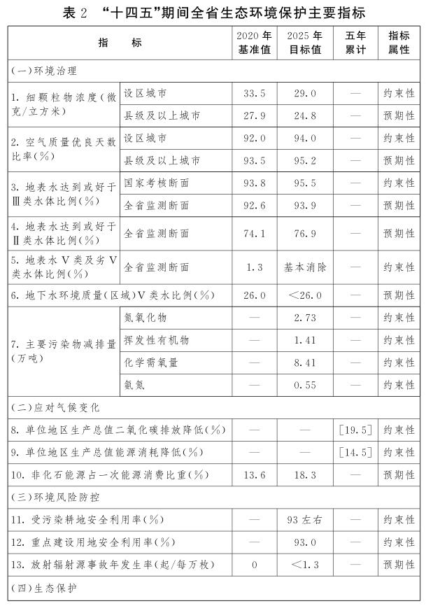 bob电竞江西省人民政府关于印发江西省“十四五”生态环境保护规划的通知(图3)