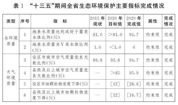 bob电竞江西省人民政府关于印发江西省“十四五”生态环境保护规划的通知(图1)