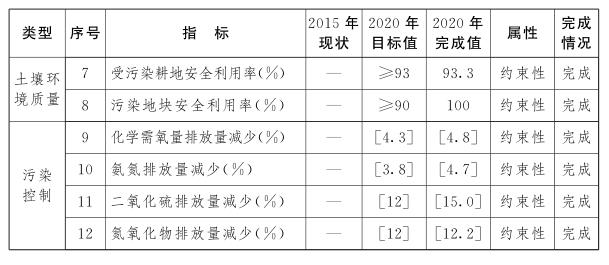 bob电竞江西省人民政府关于印发江西省“十四五”生态环境保护规划的通知(图2)