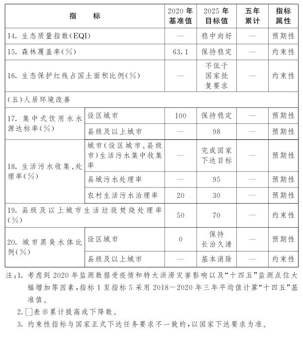 bob电竞江西省人民政府关于印发江西省“十四五”生态环境保护规划的通知(图4)