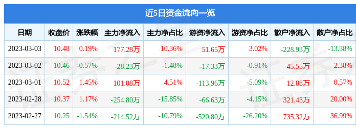 bob电竞股票行情快报：天源环保（301127）3月3日主力资金净买入17728万元(图1)