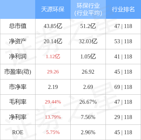 bob电竞股票行情快报：天源环保（301127）3月3日主力资金净买入17728万元(图2)