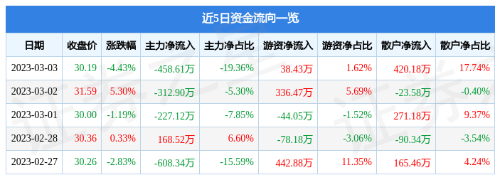 奥福环保（688021）3月3日主力资金净卖出45861万元bob电竞(图1)