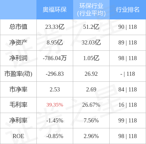 奥福环保（688021）3月3日主力资金净卖出45861万元bob电竞(图3)