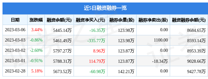 bob电竞青达环保（688501）3月6日主力资金净买入15205万元(图2)