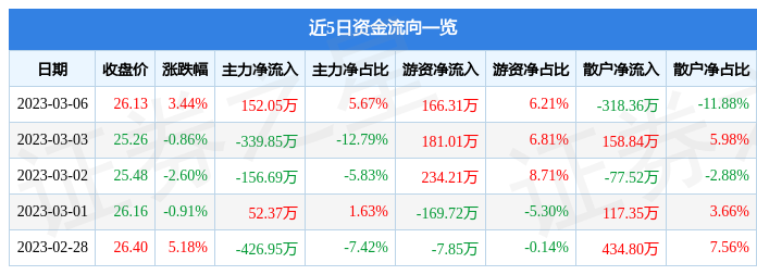 bob电竞青达环保（688501）3月6日主力资金净买入15205万元(图1)