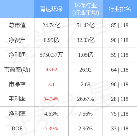 bob电竞青达环保（688501）3月6日主力资金净买入15205万元(图3)