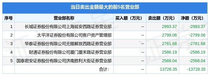 3bob电竞月7日菲达环保（600526）龙虎榜数据(图2)