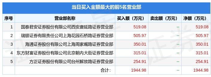 3bob电竞月7日菲达环保（600526）龙虎榜数据(图1)