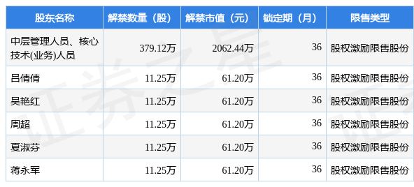 bob电竞鹏鹞环保（300664）43538万股限售股将于3月13日解禁上市占总股本055%(图2)