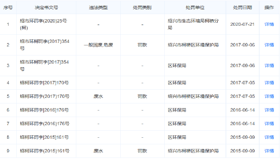 万丰化工bob电竞：多起环保违规未作披露曾被法院强制执行巨额资产无故拖欠员工合理赔偿(图3)