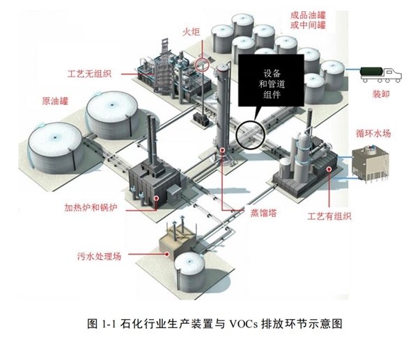 一览兰宝环保针对石油化工储罐区VOCsbob电竞废气处理工艺！(图3)