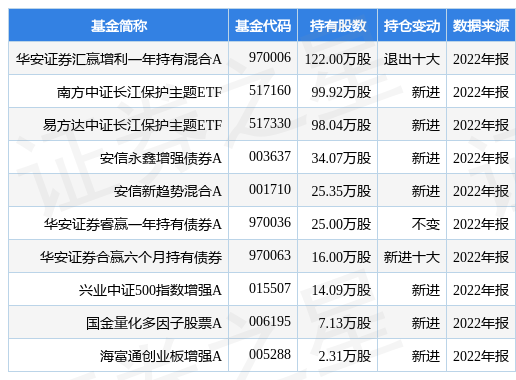 bob电竞中环环保最新公告：2022年度净利增283%至208亿元 拟10派05元(图1)