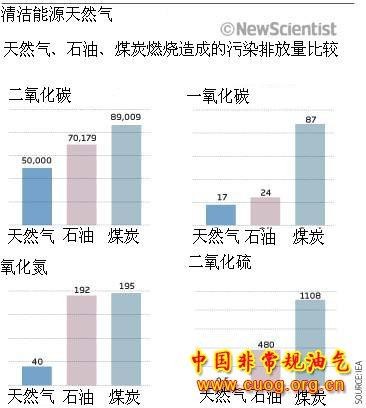 天然气真的环保吗？bob电竞(图2)