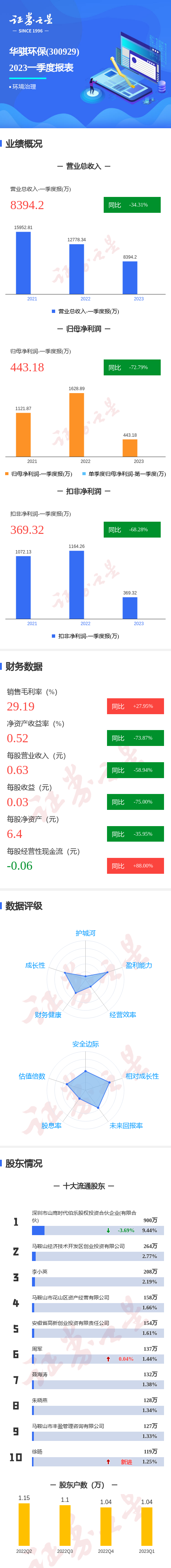 bob电竞图解华骐环保一季报：第一季度单季净利润同比减7279%(图1)