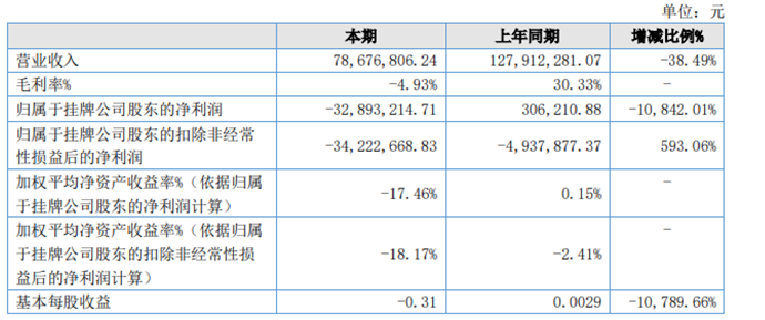 bob电竞森泰环保2022年亏损328932万同比由盈转亏 环保工程业务收入下滑(图1)