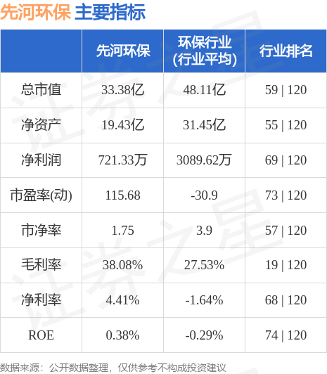 股票行情快报：先河环保（300137）6月2日主力资金净卖出73181万元bob电竞(图2)