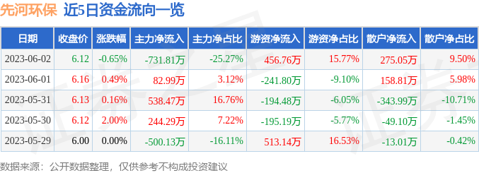 股票行情快报：先河环保（300137）6月2日主力资金净卖出73181万元bob电竞(图1)