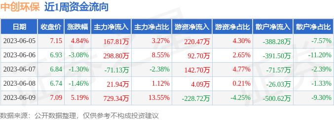 本周盘点（65-69）：中创环保周涨396%主力资金合计净流入114677万元bob电竞(图1)