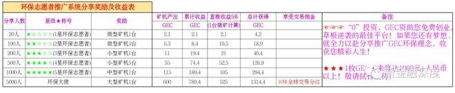 bob电竞币价只涨不跌、拉人头传销揭秘资金盘骗局“GEC环保币”315维权(图6)