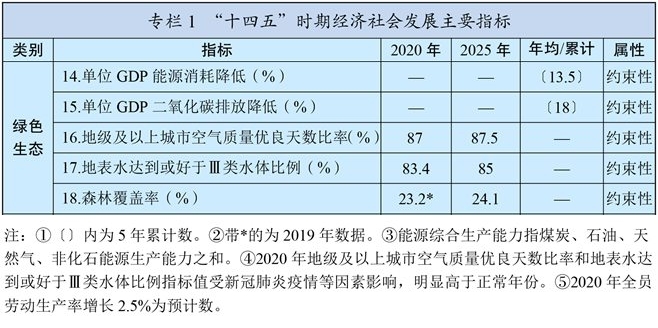 bob电竞“十四五”规划纲要有哪些环保内容？一起来看(图1)