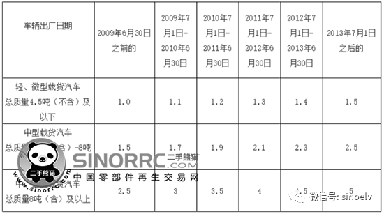 胶州全面启动国三营运柴油货bob电竞车淘汰工作(图1)