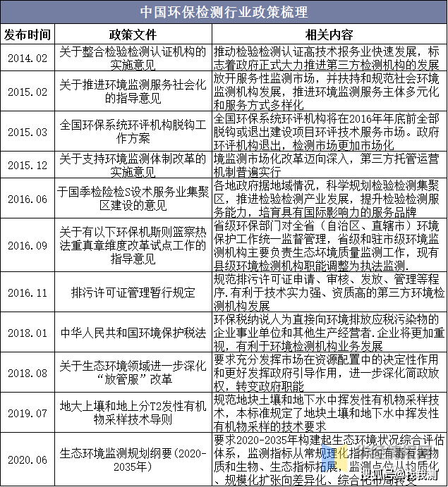 中国环境检测行业现状及趋势分析bob电竞(图2)