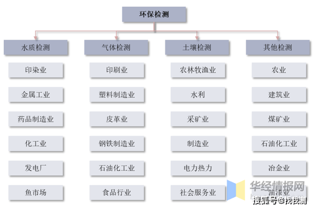 中国环境检测行业现状及趋势分析bob电竞(图1)