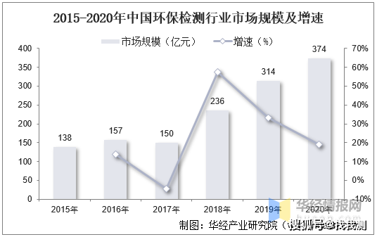 中国环境检测行业现状及趋势分析bob电竞(图7)