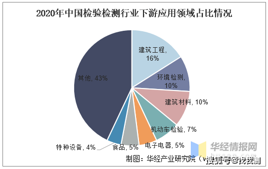 中国环境检测行业现状及趋势分析bob电竞(图6)