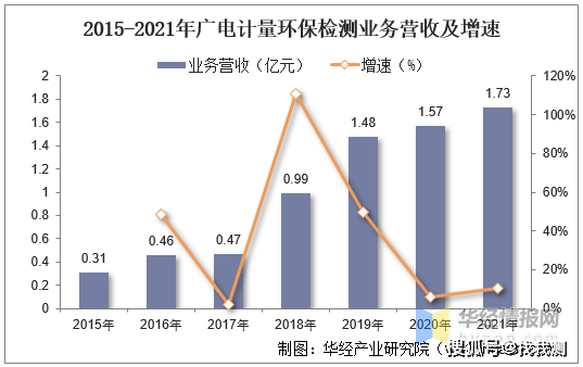 中国环境检测行业现状及趋势分析bob电竞(图10)