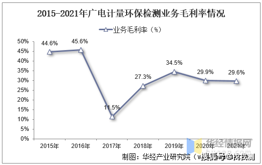 中国环境检测行业现状及趋势分析bob电竞(图11)