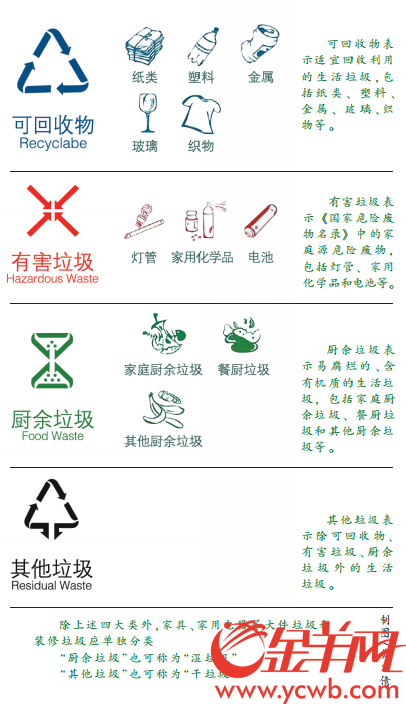 12月1日起《生活垃圾分类标志》新版标准实施 刚换上的垃圾桶是否又要换一遍bob电竞(图1)