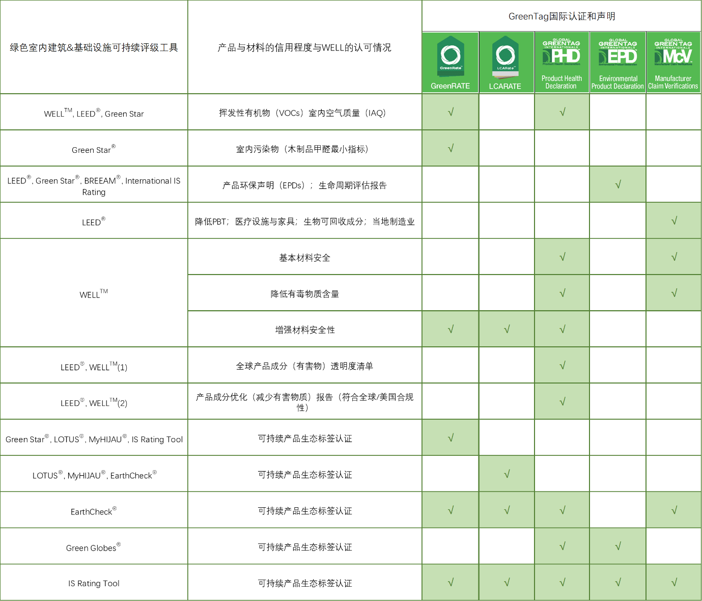 bob电竞GreenTag全球绿色认证影响力(图1)