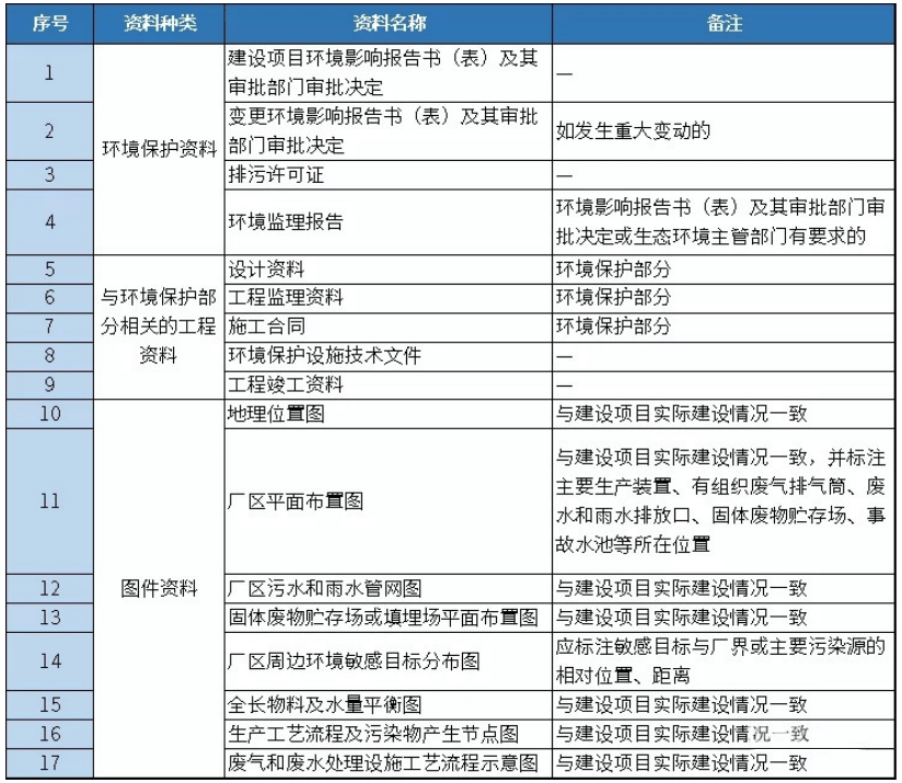 【环为锦囊】@企业来看环保验收资料清单包括哪些内容？验收档案怎么做？bob电竞(图1)