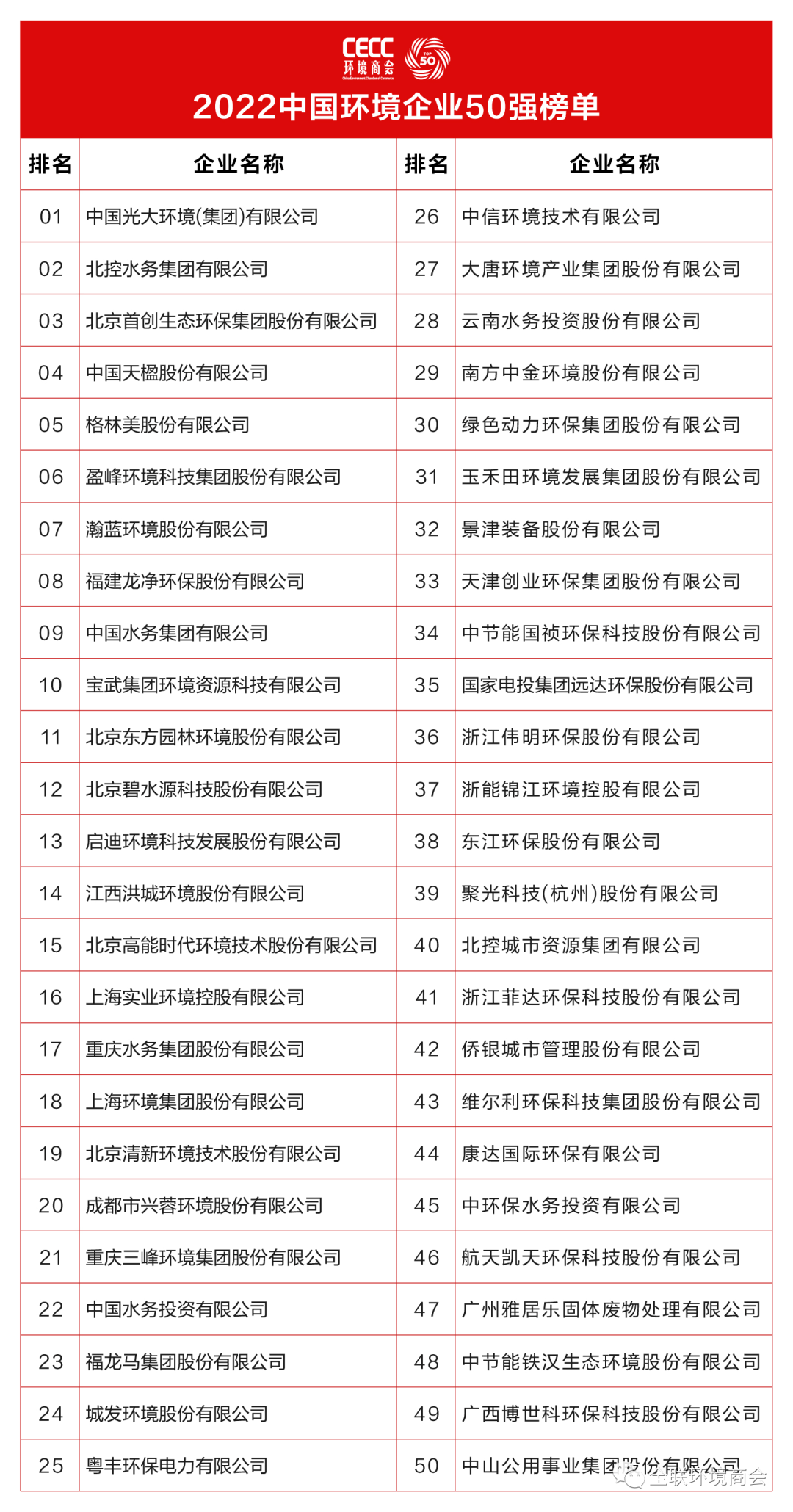 bob电竞2022中国环境企业50强榜单发布城发环境居第24位(图1)