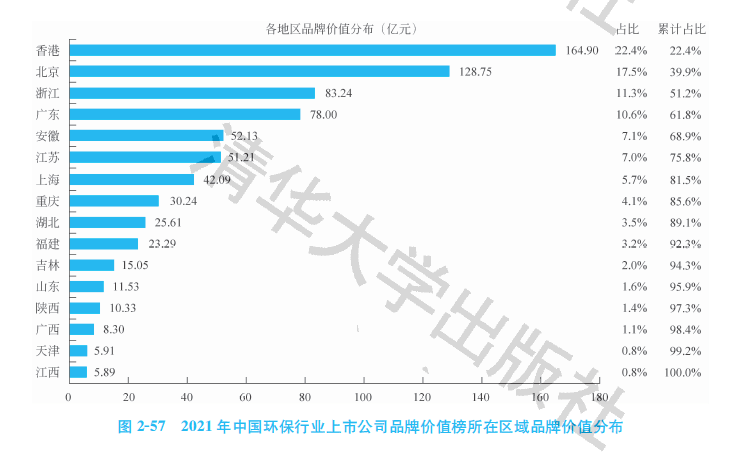 2021中国环保行业上市公司品牌价值榜：龙头bob电竞独占(图1)