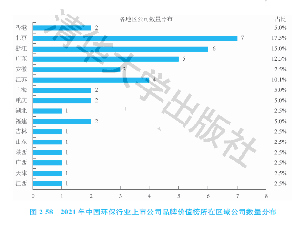 2021中国环保行业上市公司品牌价值榜：龙头bob电竞独占(图2)