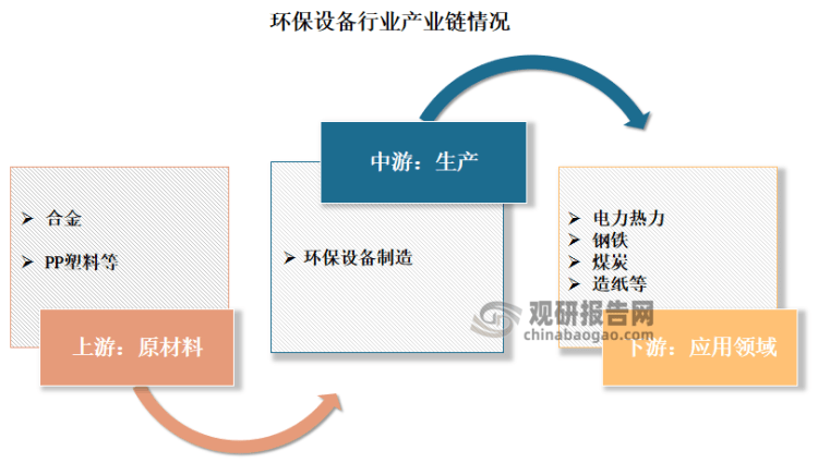 bob电竞中国环保设备行业发展深度分析与投资前景研究报告（2022-2029年）(图1)