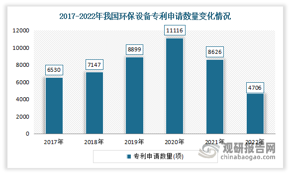 bob电竞中国环保设备行业发展深度分析与投资前景研究报告（2022-2029年）(图3)