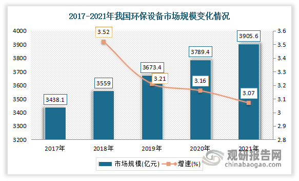 bob电竞中国环保设备行业发展深度分析与投资前景研究报告（2022-2029年）(图4)