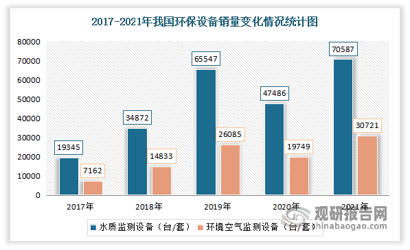 bob电竞中国环保设备行业发展深度分析与投资前景研究报告（2022-2029年）(图5)