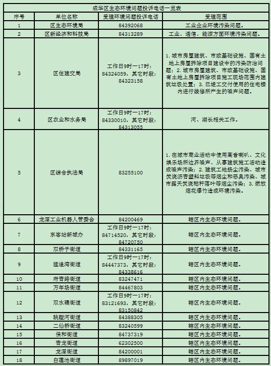 bob电竞想要投诉生态环境问题怎么办？请拨打这些举报电话!(图1)