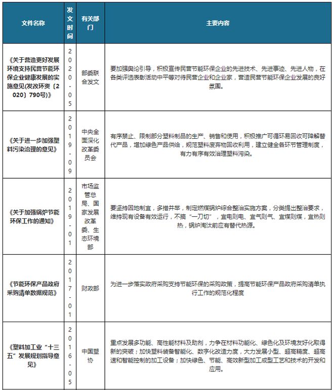 我国及各省市节能bob电竞环保产业相关政策汇总 促进节能环保技术发展(图1)